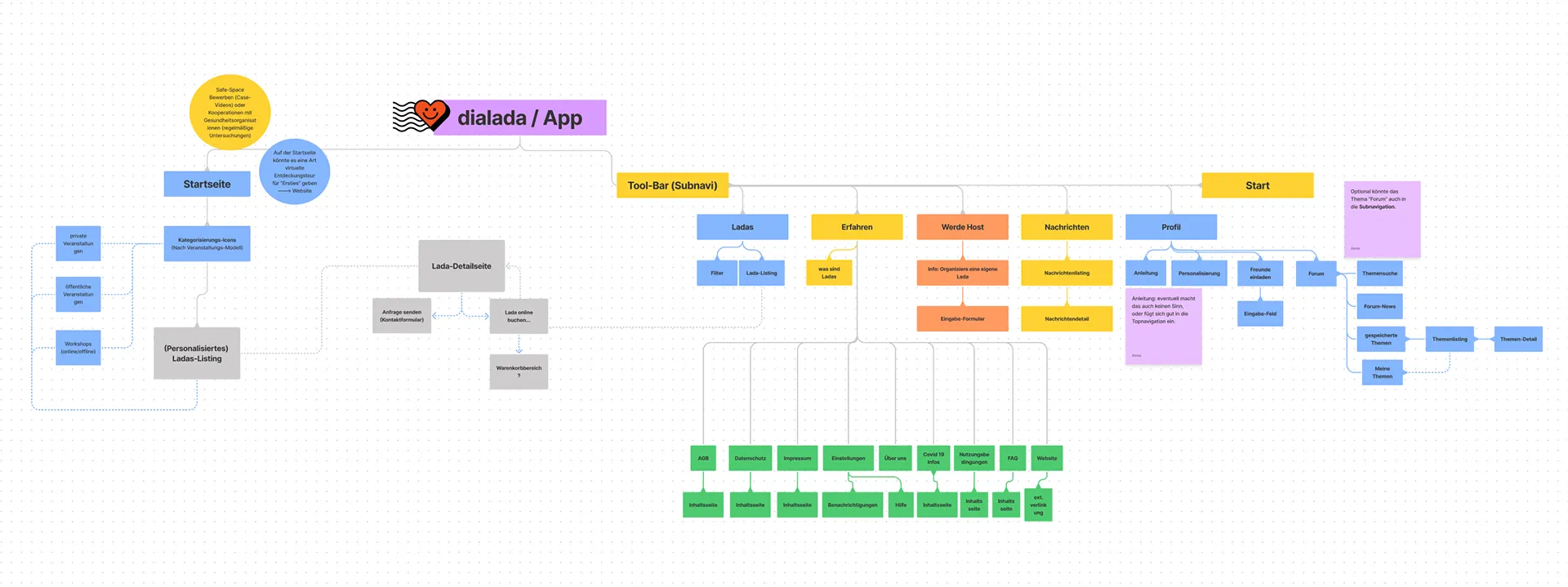 Sitemap der dialada-App mit Startseite, Toolbar und Unterseiten